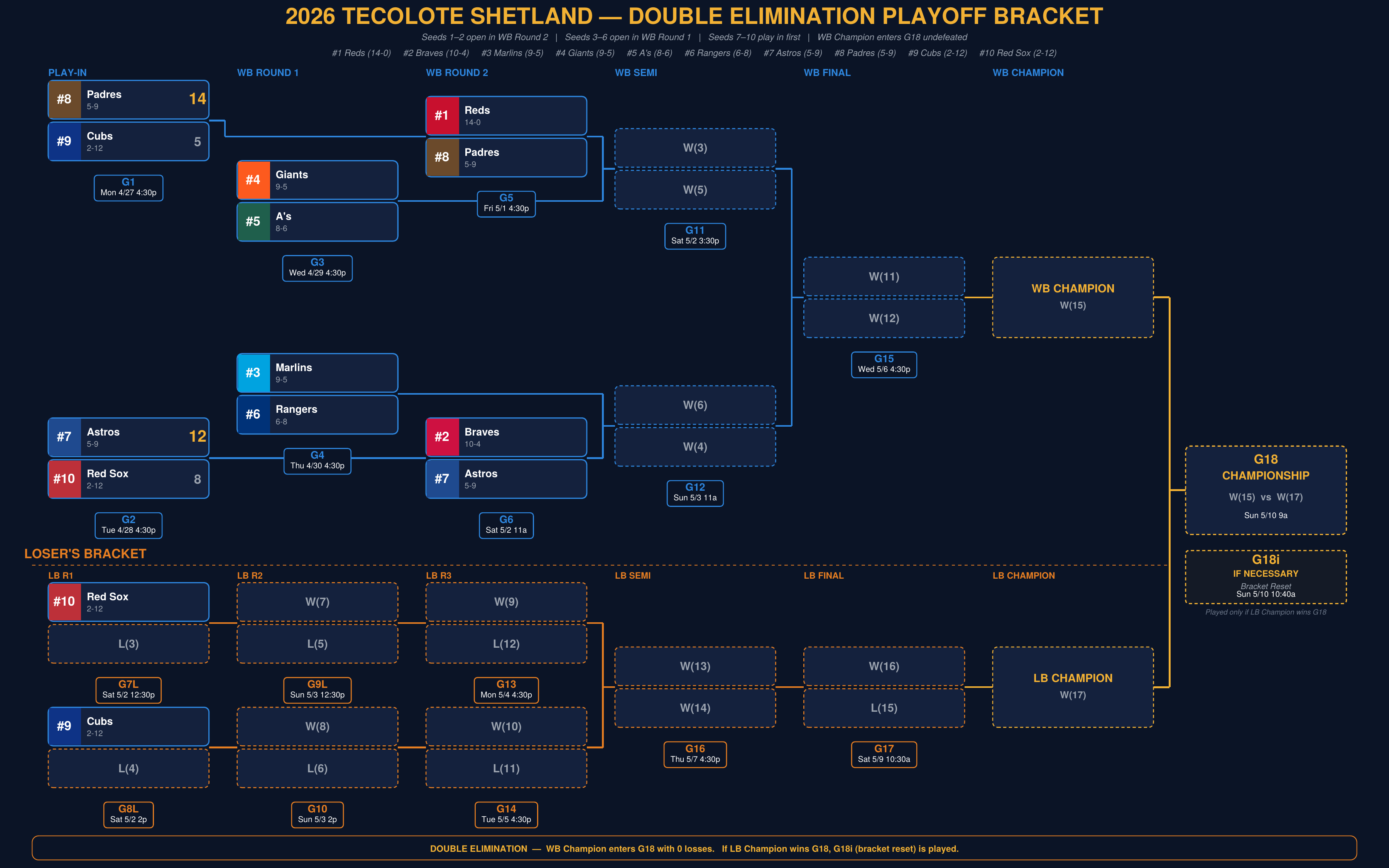 2026 Tecolote Shetland double-elimination playoff bracket